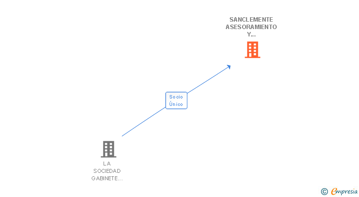 Vinculaciones societarias de SANCLEMENTE ASESORAMIENTO Y SERVICIOS SL