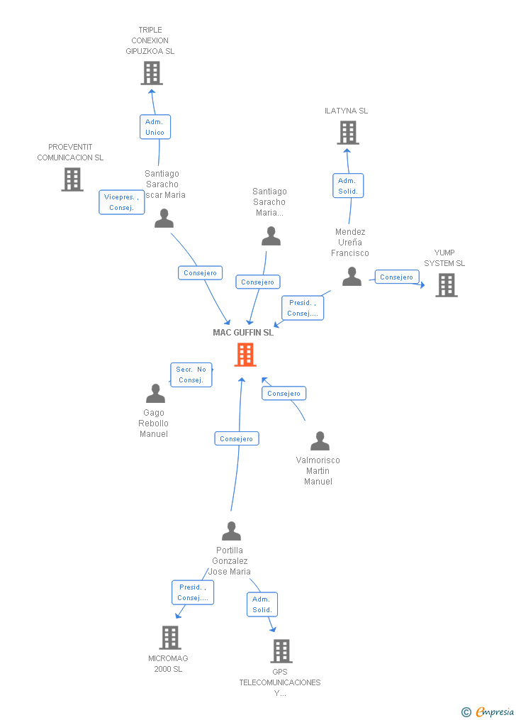 Vinculaciones societarias de MAC GUFFIN SL