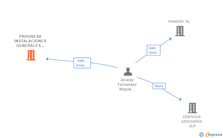Vinculaciones societarias de PROGRESA INSTALACIONES GENERALES SL