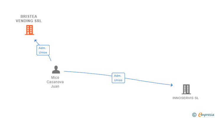 Vinculaciones societarias de BRISTEA VENDING SRL