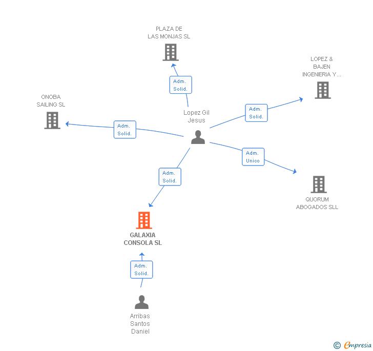 Vinculaciones societarias de GALAXIA CONSOLA SL