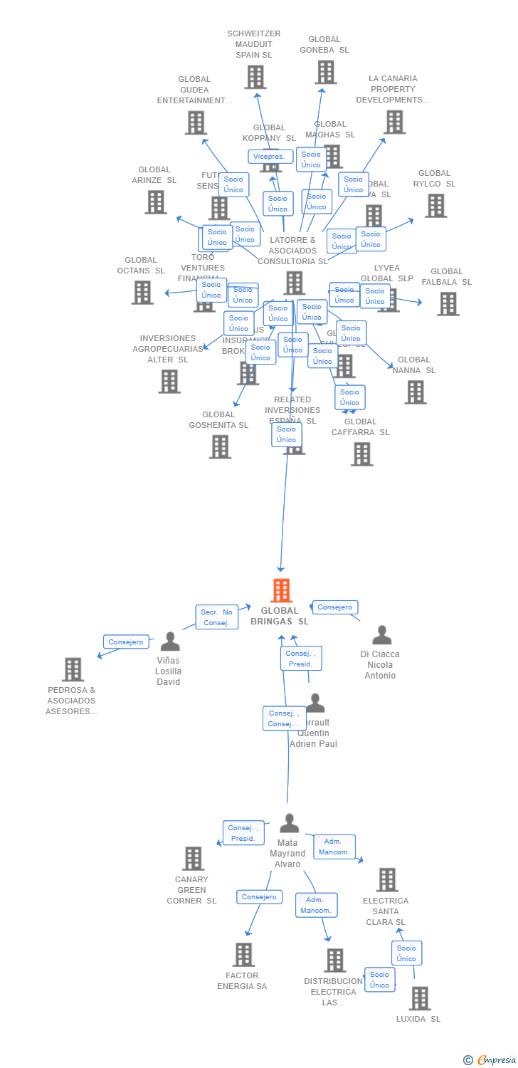 Vinculaciones societarias de GLOBAL BRINGAS SL (EXTINGUIDA)
