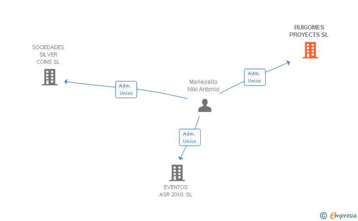 Vinculaciones societarias de RUIGOMES PROYECTS SL