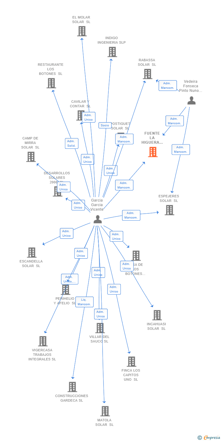 Vinculaciones societarias de FUENTE LA HIGUERA SOLAR SL