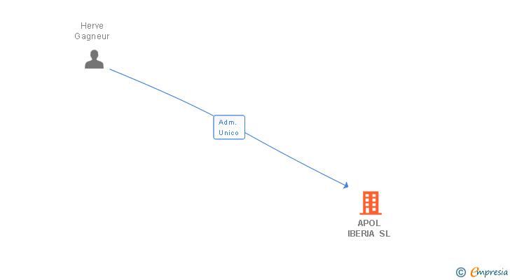 Vinculaciones societarias de APOL IBERIA SL