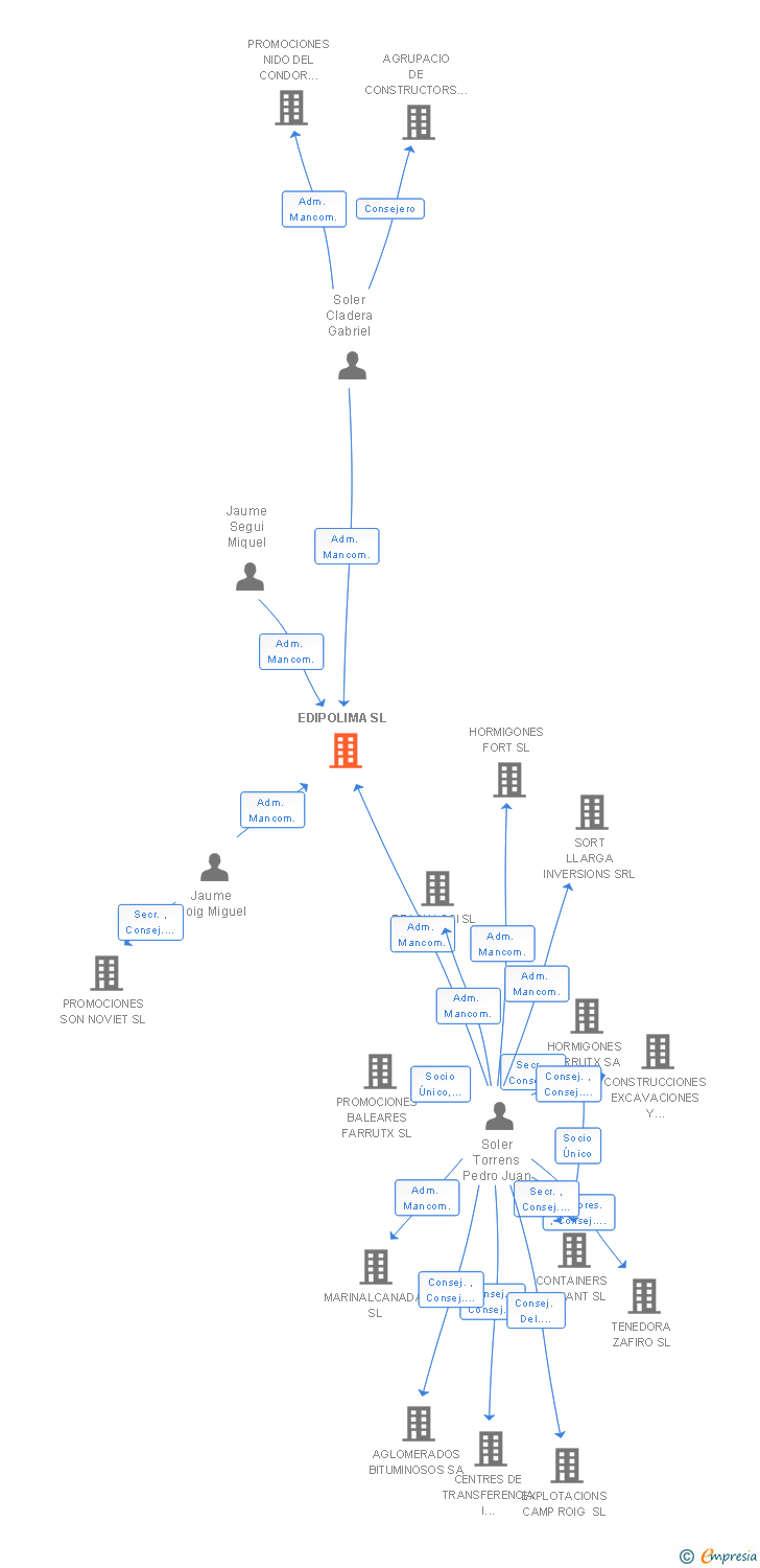 Vinculaciones societarias de EDIPOLIMA SL