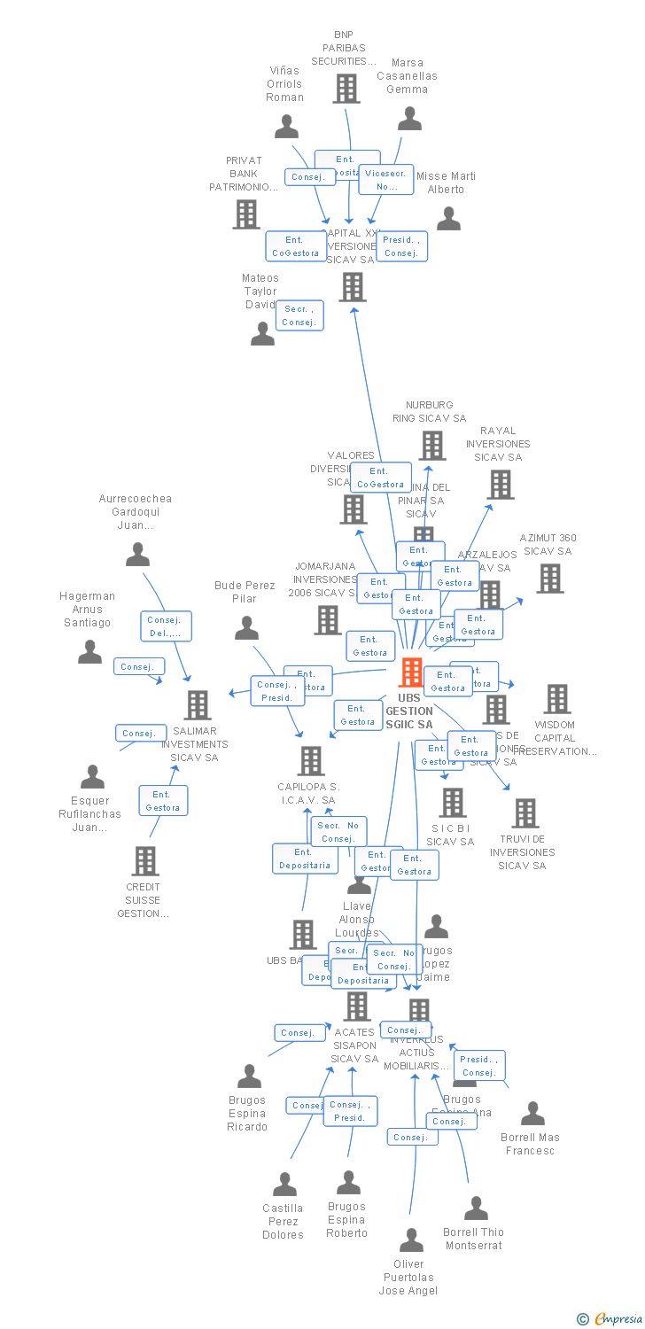 Vinculaciones societarias de UBS GESTION SGIIC SA