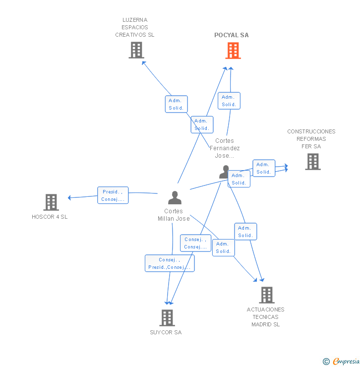 Vinculaciones societarias de POCYAL SA