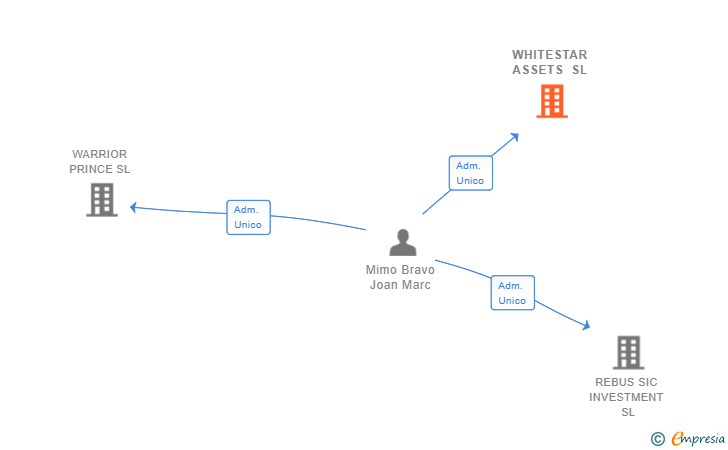 Vinculaciones societarias de WHITESTAR ASSETS SL