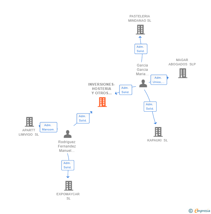 Vinculaciones societarias de INVERSIONES-HOSTERIA Y OTROS 2023 SL