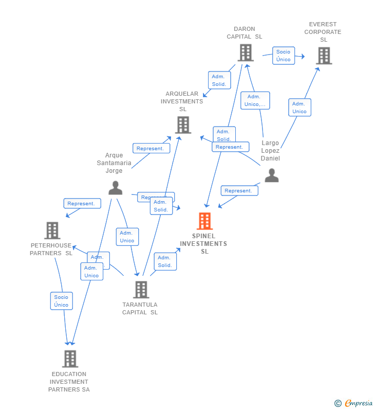 Vinculaciones societarias de SPINEL INVESTMENTS SL