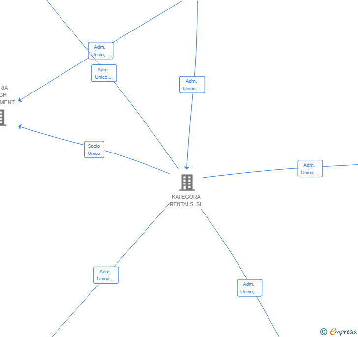 Vinculaciones societarias de KORA TIGOT SL