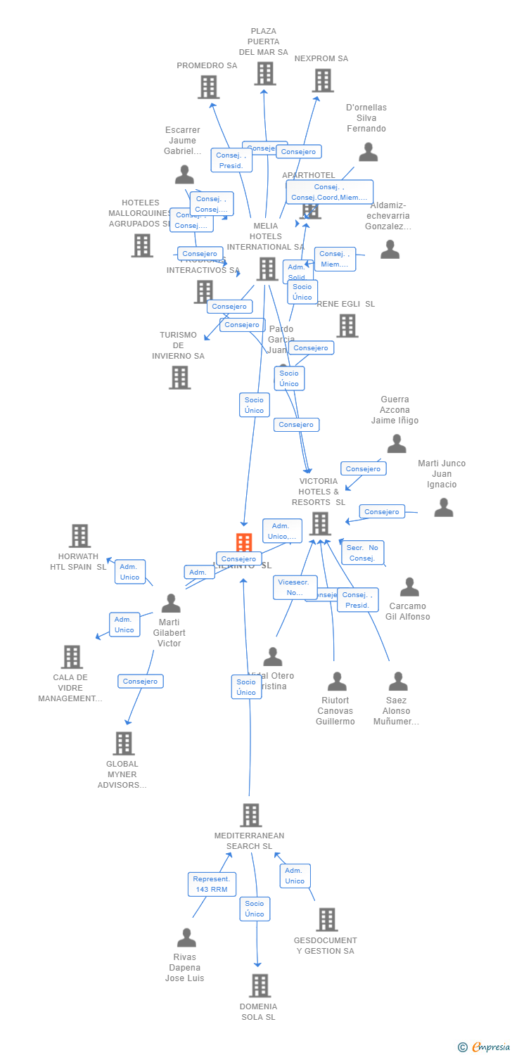 Vinculaciones societarias de LIERINTO SL