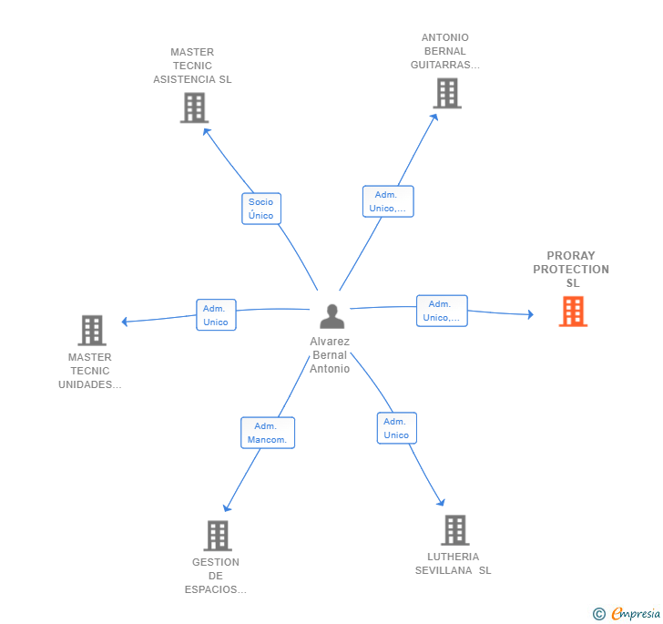 Vinculaciones societarias de PRORAY PROTECTION SL