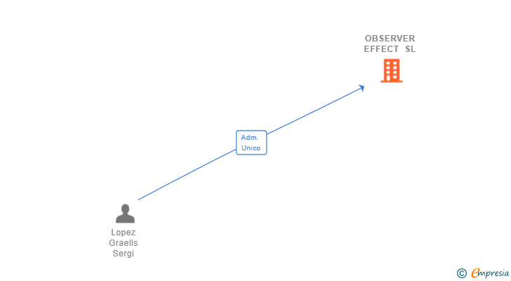 Vinculaciones societarias de OBSERVER EFFECT SL