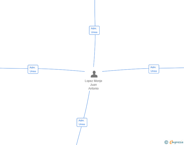 Vinculaciones societarias de PLENUM IDEAS SL