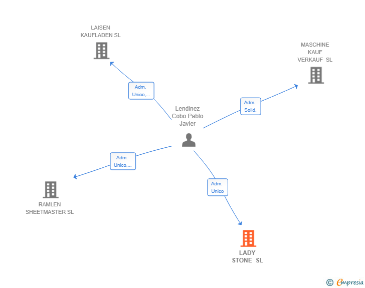 Vinculaciones societarias de LADY STONE SL