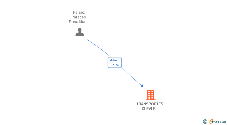 Vinculaciones societarias de TRANSPORTES CLEVI SL