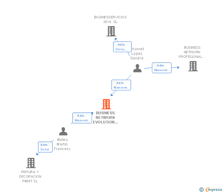 Vinculaciones societarias de BUSINESS NETWORK EVOLUTION SL