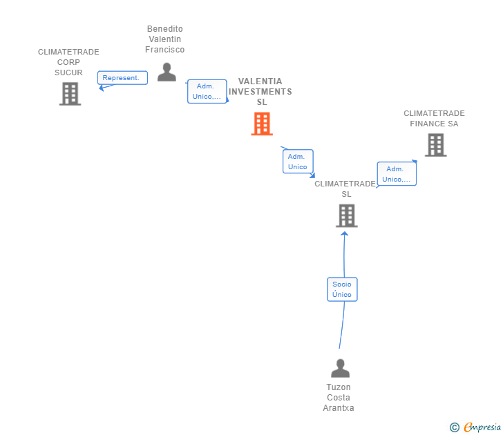 Vinculaciones societarias de VALENTIA INVESTMENTS SL