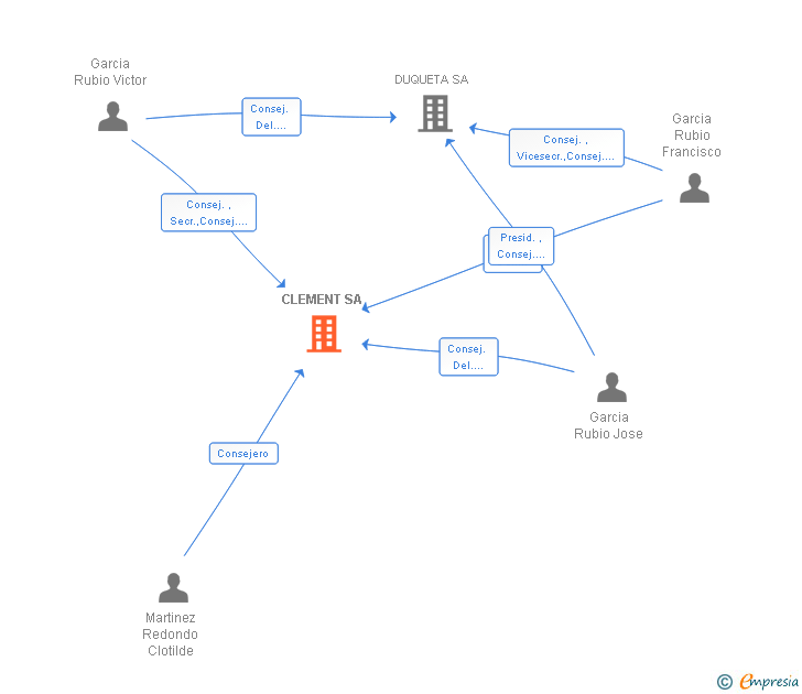 Vinculaciones societarias de CLEMENT SA