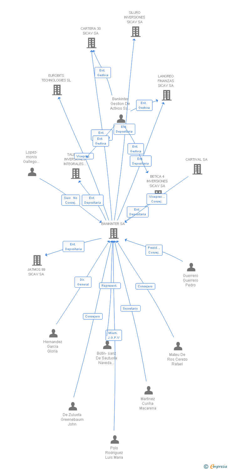 Vinculaciones societarias de INVERSIONES JOSCELOCARTE SICAV SA