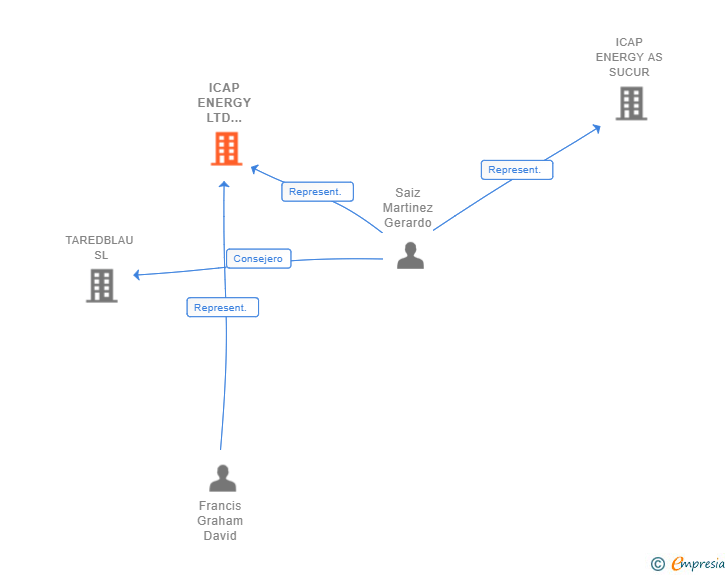 Vinculaciones societarias de ICAP ENERGY LTD SUCUR