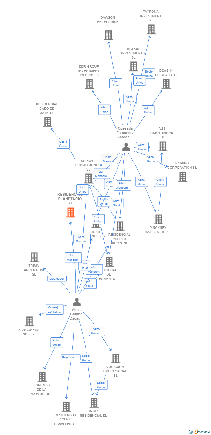Vinculaciones societarias de RESIDENCIAL PLANETARIO SL