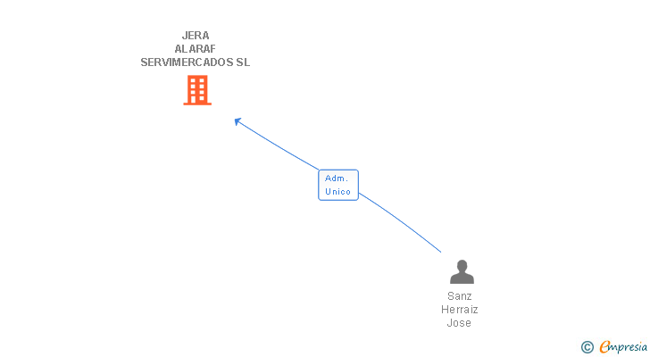 Vinculaciones societarias de JERA ALARAF SERVIMERCADOS SL