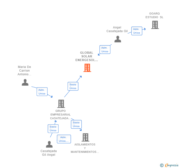 Vinculaciones societarias de GLOBAL SOLAR ENERGESOL SL
