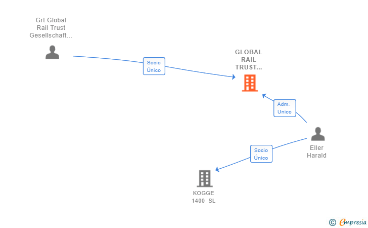 Vinculaciones societarias de GLOBAL RAIL TRUST IBERICA SL