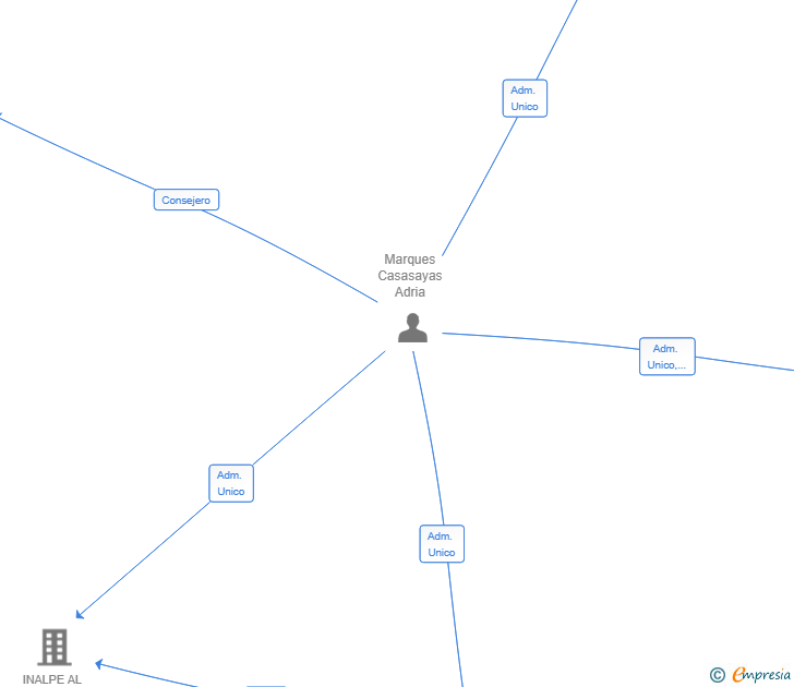 Vinculaciones societarias de ZARMAR HOLDING SL