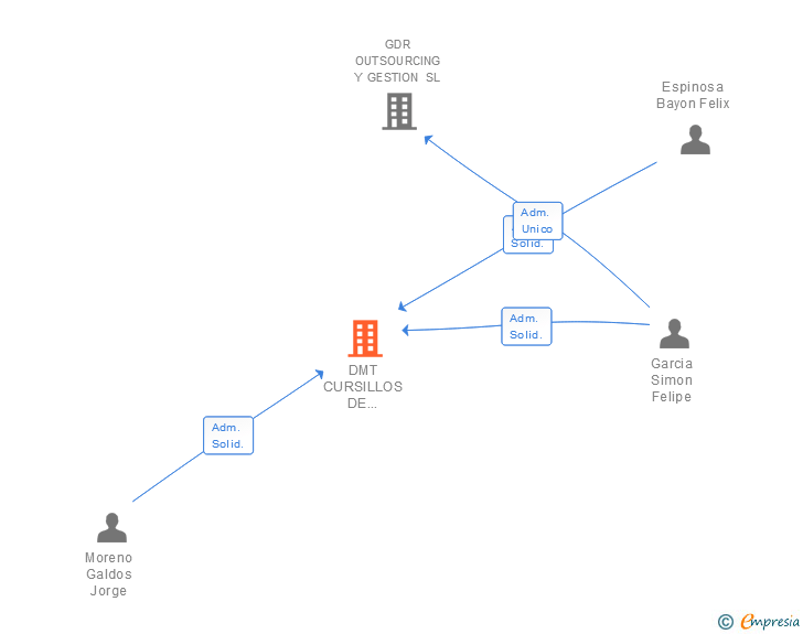 Vinculaciones societarias de DMT CURSILLOS DE CONDUCCION SL