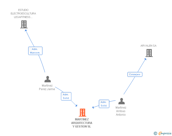 Vinculaciones societarias de MARTINEZ ARQUITECTURA Y GESTION SL