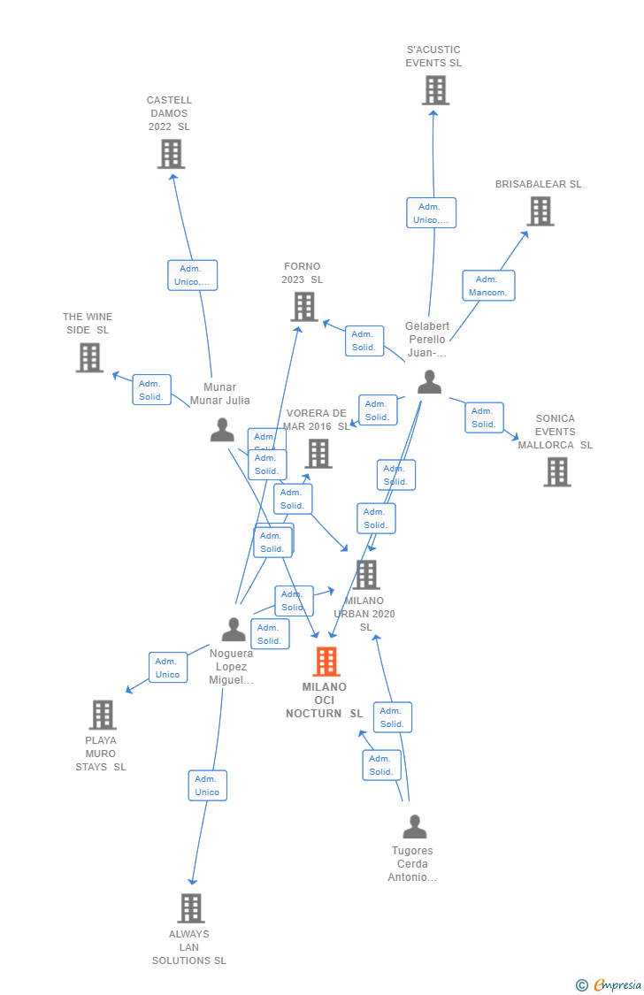 Vinculaciones societarias de MILANO OCI NOCTURN SL