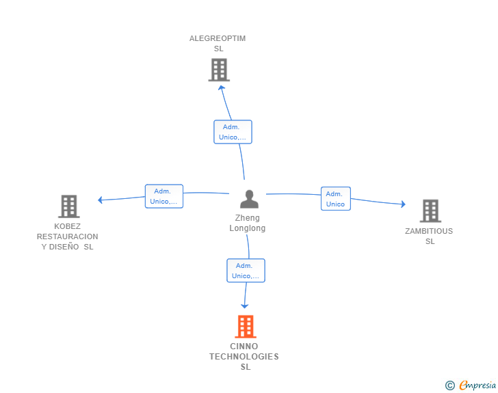 Vinculaciones societarias de CINNO TECHNOLOGIES SL