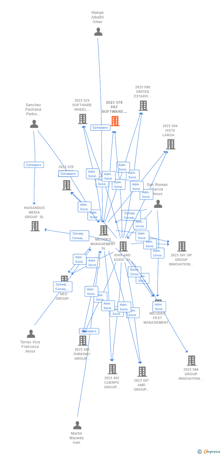 Vinculaciones societarias de 2023 578 PAT SOFTWARE WHEEL STEAM AIE (EXTINGUIDA)