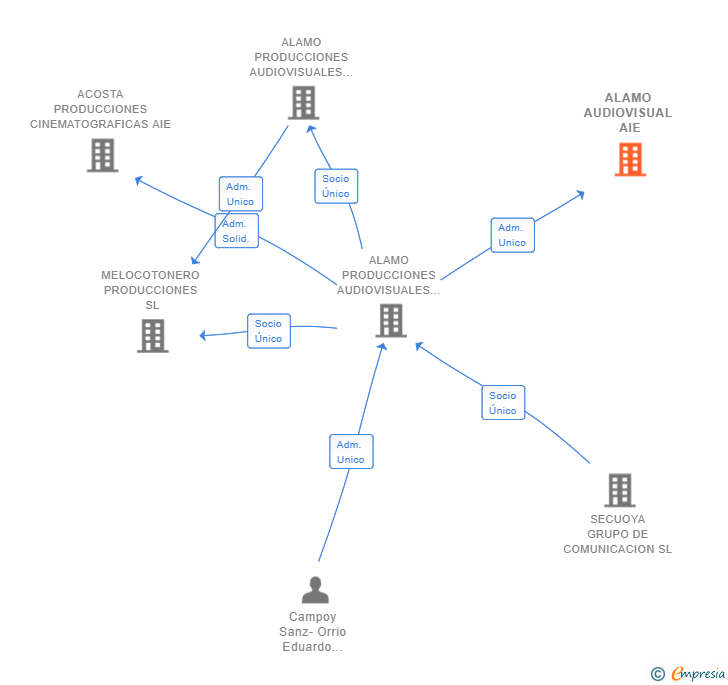 Vinculaciones societarias de ALAMO AUDIOVISUAL AIE