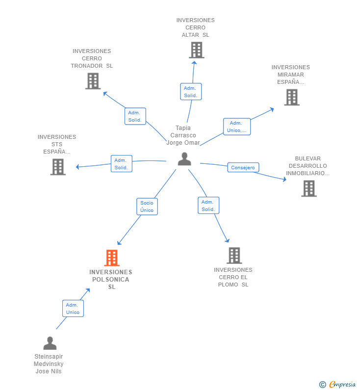 Vinculaciones societarias de INVERSIONES POLSONICA SL