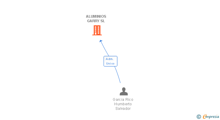 Vinculaciones societarias de ALUMINIOS GARRY SL