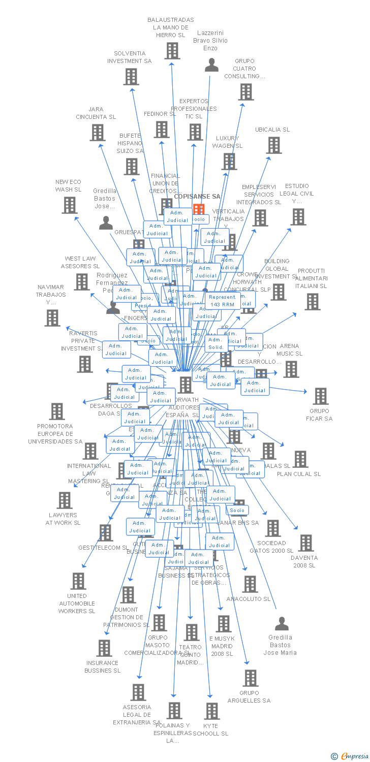 Vinculaciones societarias de COPISANSE SA