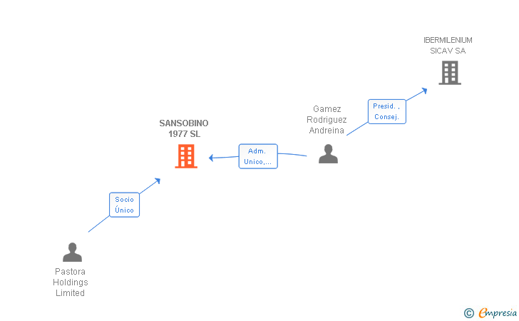 Vinculaciones societarias de SANSOBINO 1977 SL