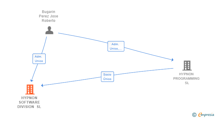 Vinculaciones societarias de HYPNON SOFTWARE DIVISION SL