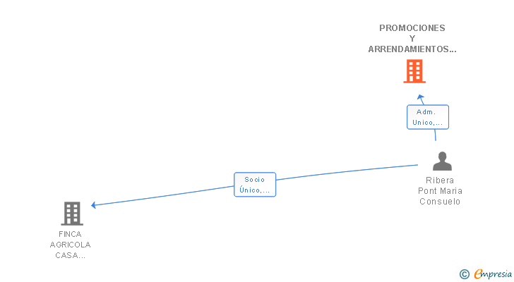 Vinculaciones societarias de PROMOCIONES Y ARRENDAMIENTOS RIBERA SL
