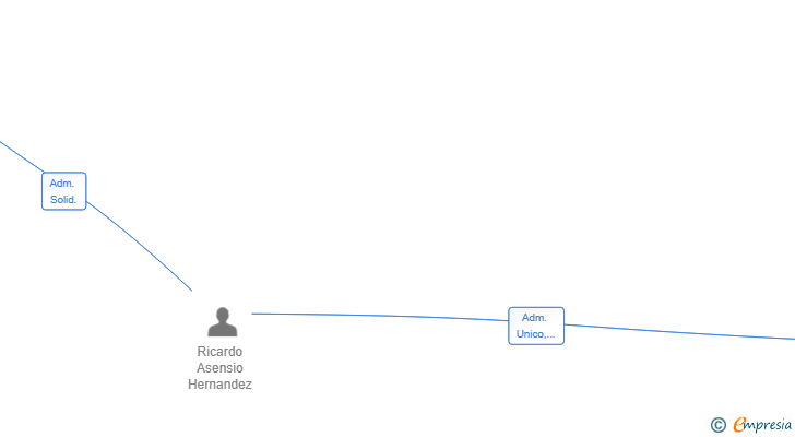Vinculaciones societarias de ECOADVENTURE BOLNUEVO SL