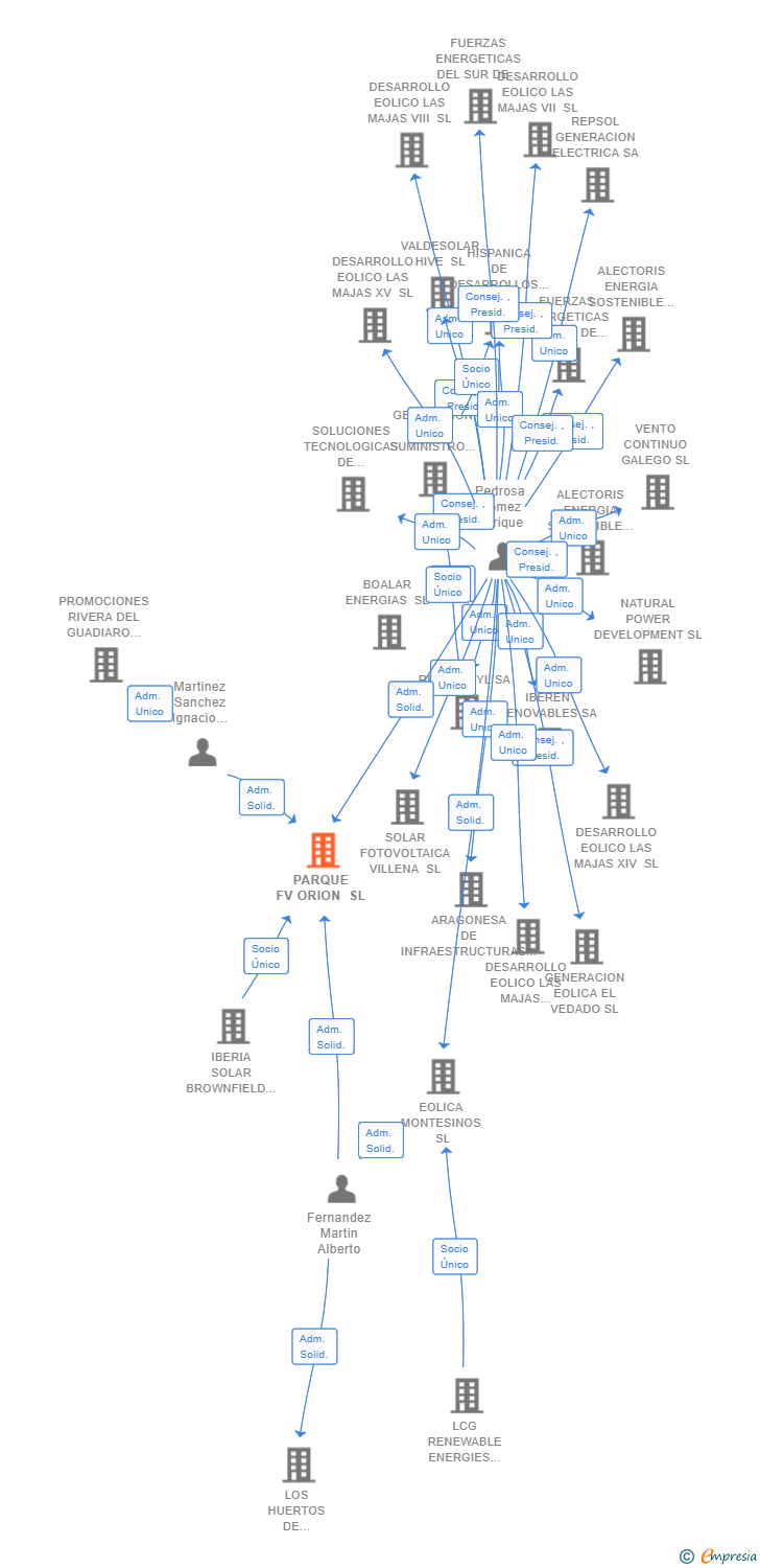 Vinculaciones societarias de PARQUE FV ORION SL