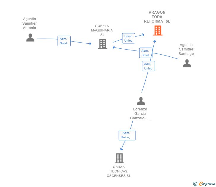 Vinculaciones societarias de ARAGON TODA REFORMA SL