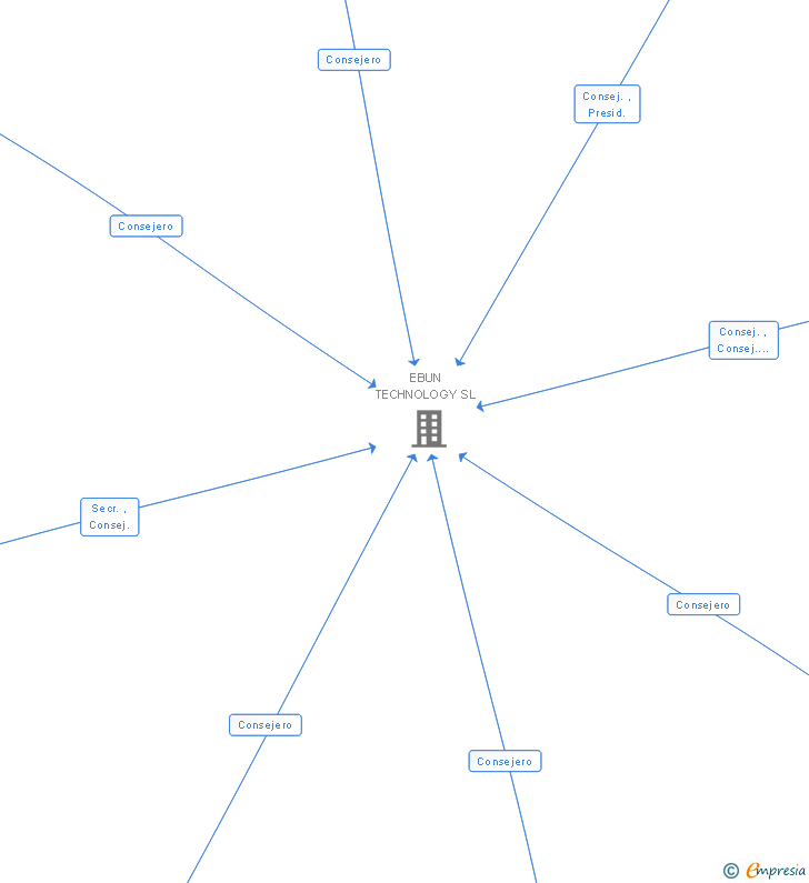 Vinculaciones societarias de MIBOX TECHNOLOGY SL