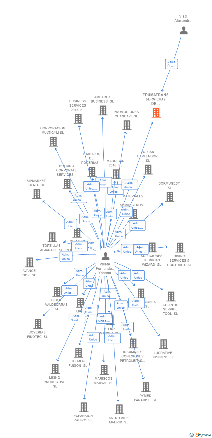 Vinculaciones societarias de EDUMATRANS SERVICIOS DE TRANSPORTE SL