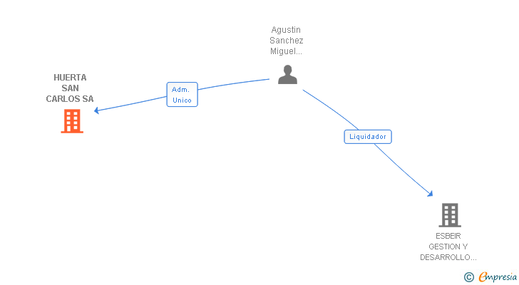 Vinculaciones societarias de HUERTA SAN CARLOS SA